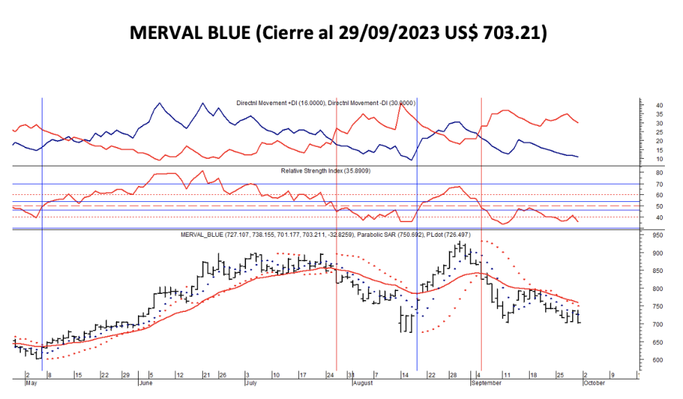 Indices bursátiles - MERVAL blue al 29 de septiembre 2023