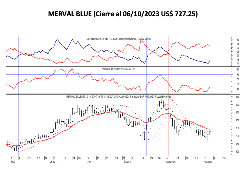 Indices bursátiles - MERVAL blue al 6 de octubre 2023