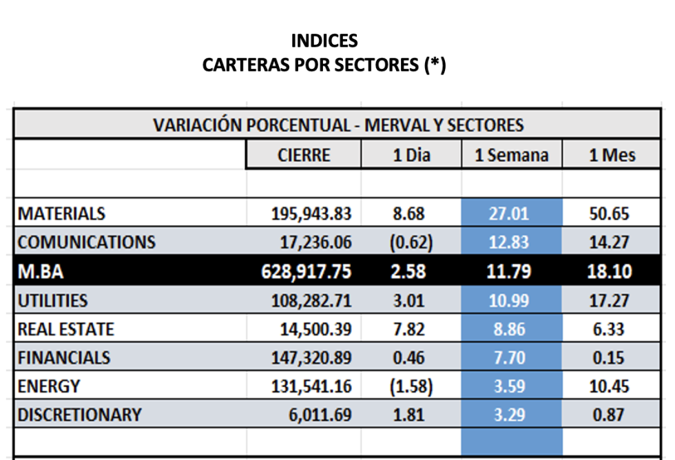 Indices bursátiles - MERVAL por sectores al 6 de octubre 2023