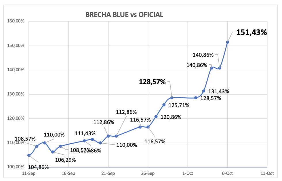 Evolución de las cotizaciones del dolar al 6 de octubre 2023