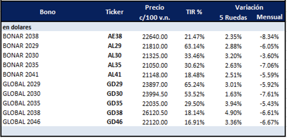 Bonos argentinos en dólares al 6 de octubre 2023