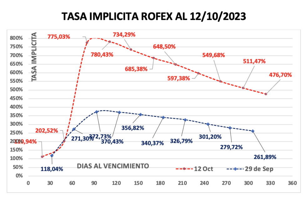 Evolución de las cotizaciones del dólar al 12 de octubre 2023