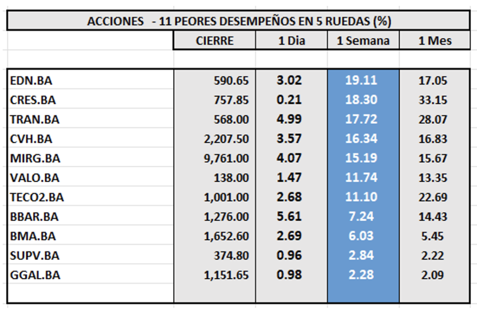 Indices bursatiles - Acciones de peor desempeño al 12 de octubre 2023