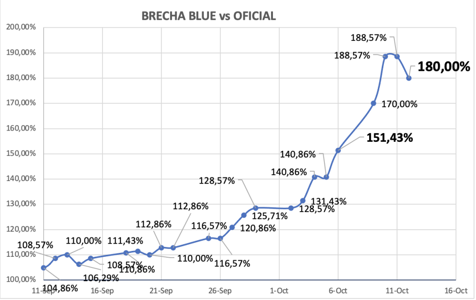 Evolución de las cotizaciones del dólar al 12 de octubre 2023