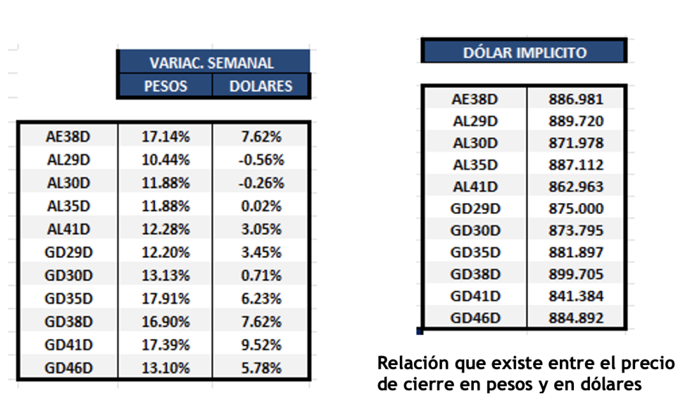Bonos argentinos en dólares al 12 de octubre 2023