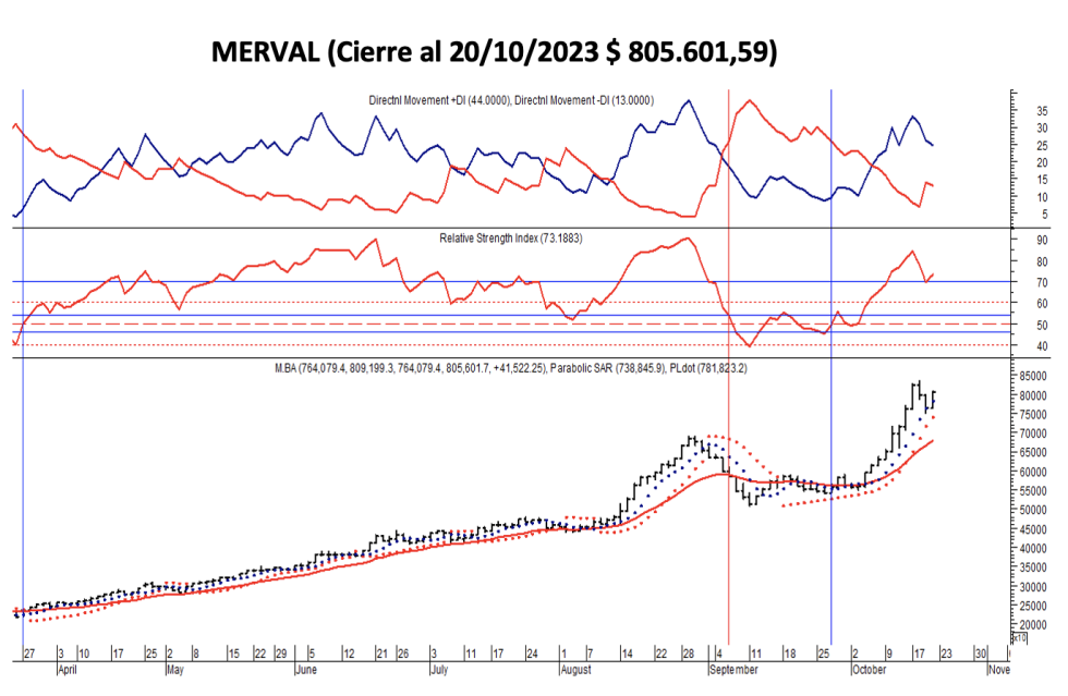 Indices bursátiles - MERVAL al 20 de octubre 2023