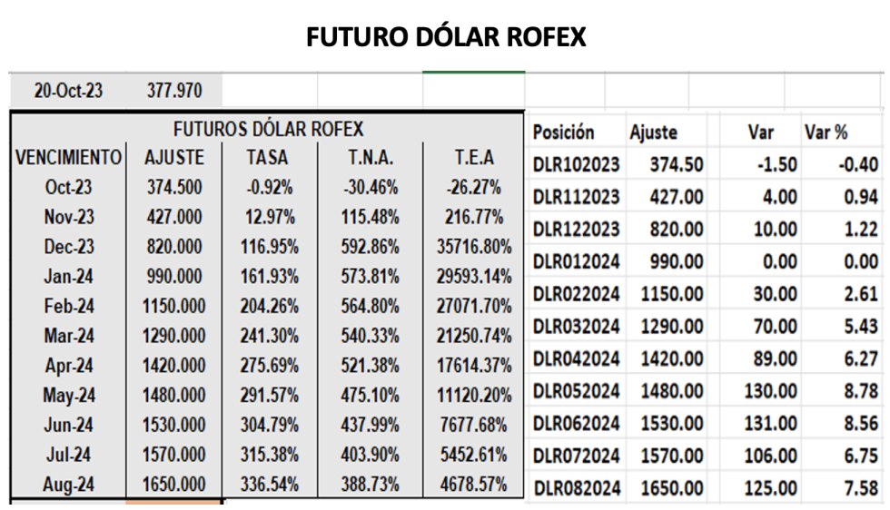 Evolución de las cotizaciones del dólar al 20 de octubre 2023