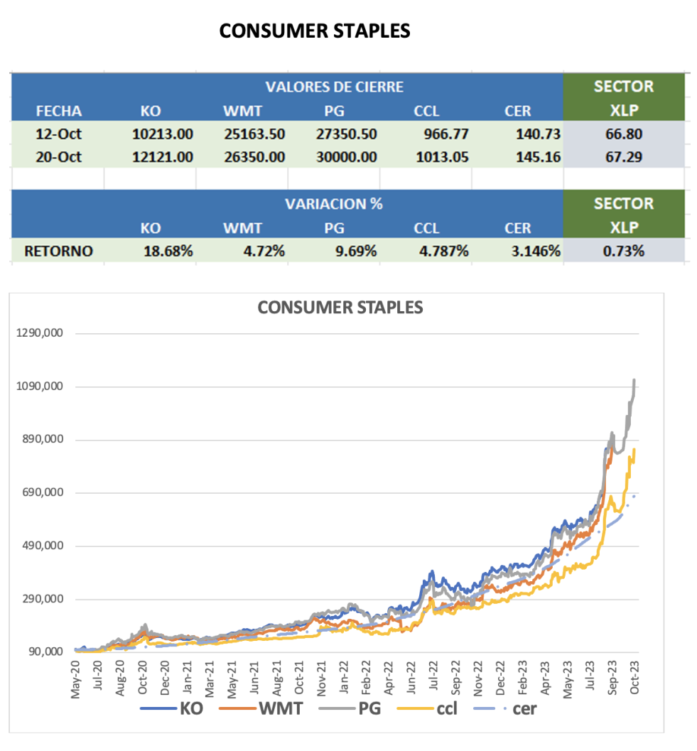 CEDEARs - Evolución semanal al 20 de octubre 2023