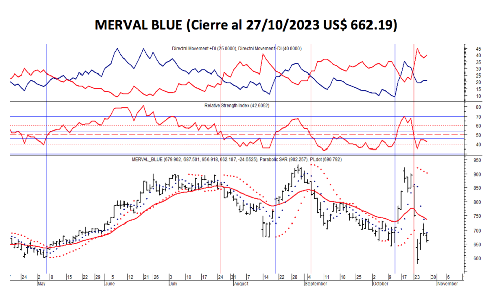 Indices bursátiles - MERVAL blue al 27 de octubre 2023