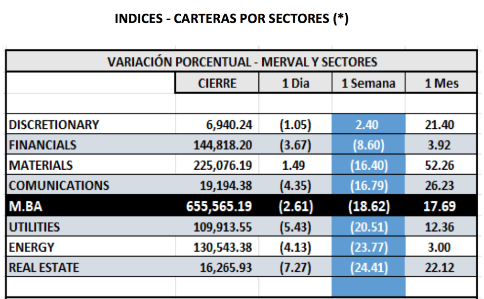 Indices bursátiles - MERVAL por sectores al 27 de octubre 2023