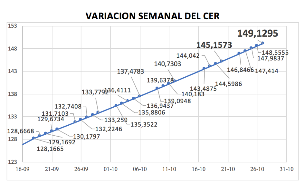 Variación semanal del índice CER  al 27 de octubre 2023 