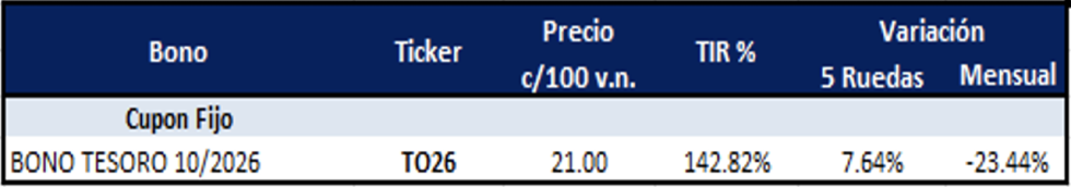 Bonos argentino en pesos al 3 de noviembre 2023