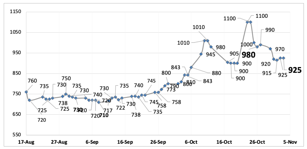 Evolución de las cotizaciones del dólar al 3 de noviembre 2023