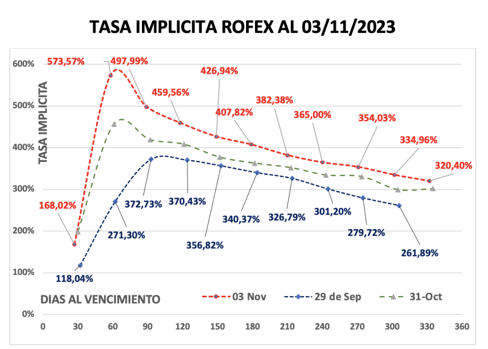 Evolución de las cotizaciones del dólar al 3 de noviembre 2023