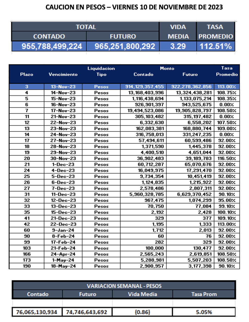 Cauciones bursátiles en pesos al 10 de noviembre 2023