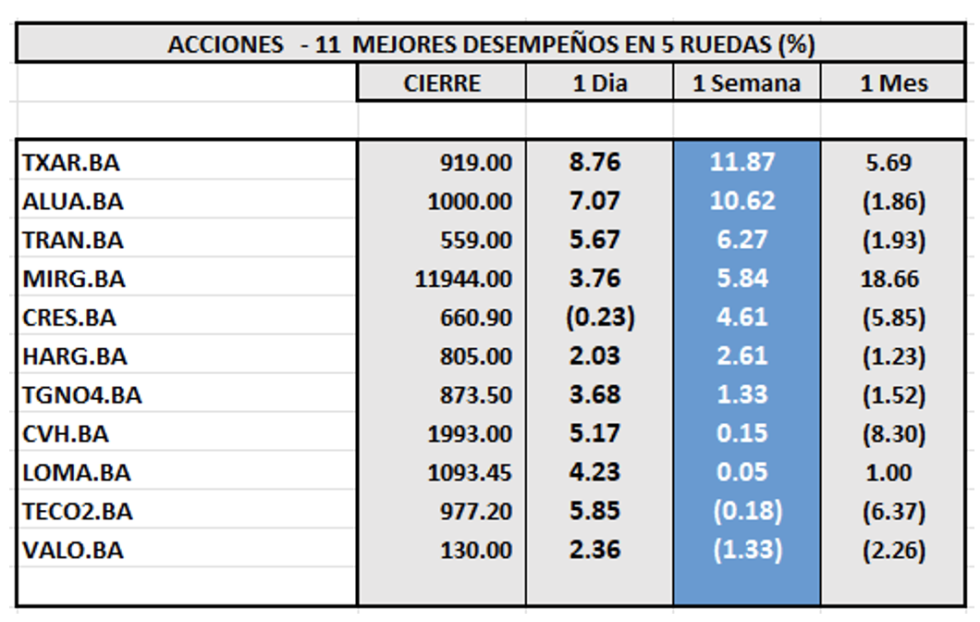 Indices Bursátiles - Acciones de mejor desempeño al 10 de noviembre 2023