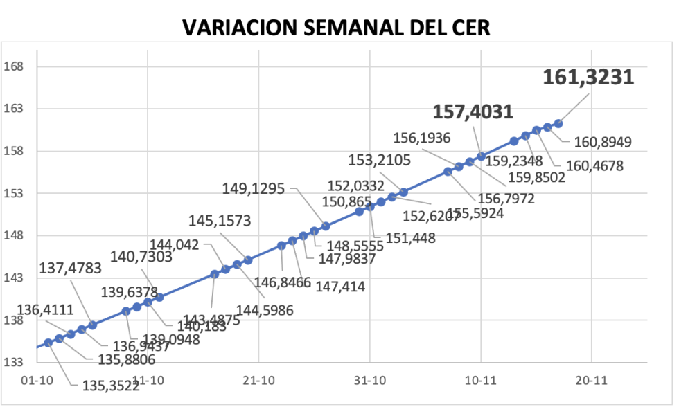 Variacion semanal del indice CER al 17 de noviembre 2023