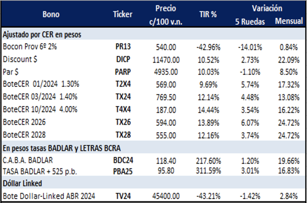 Bonos argentinos en pesos al 17 de noviembre