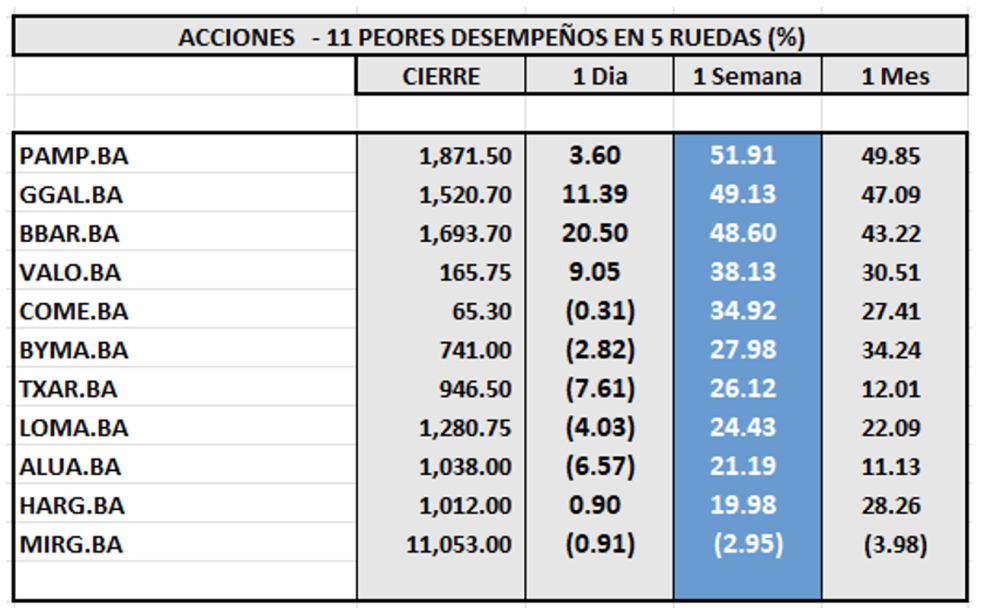 Indices bursátiles - Acciones de peor desempeño al 24 de noviembre 2023