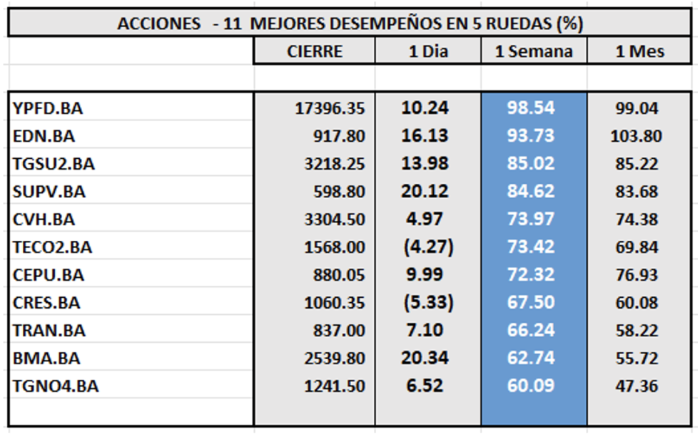 Indices bursátiles - Acciones de mejor desempeño al 24 de noviembre 2023