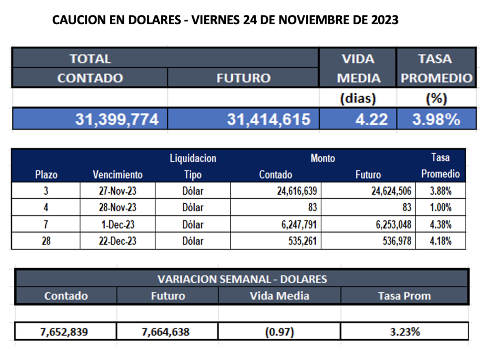 Cauciones bursátiles en dólares al 24 de noviembre 2023