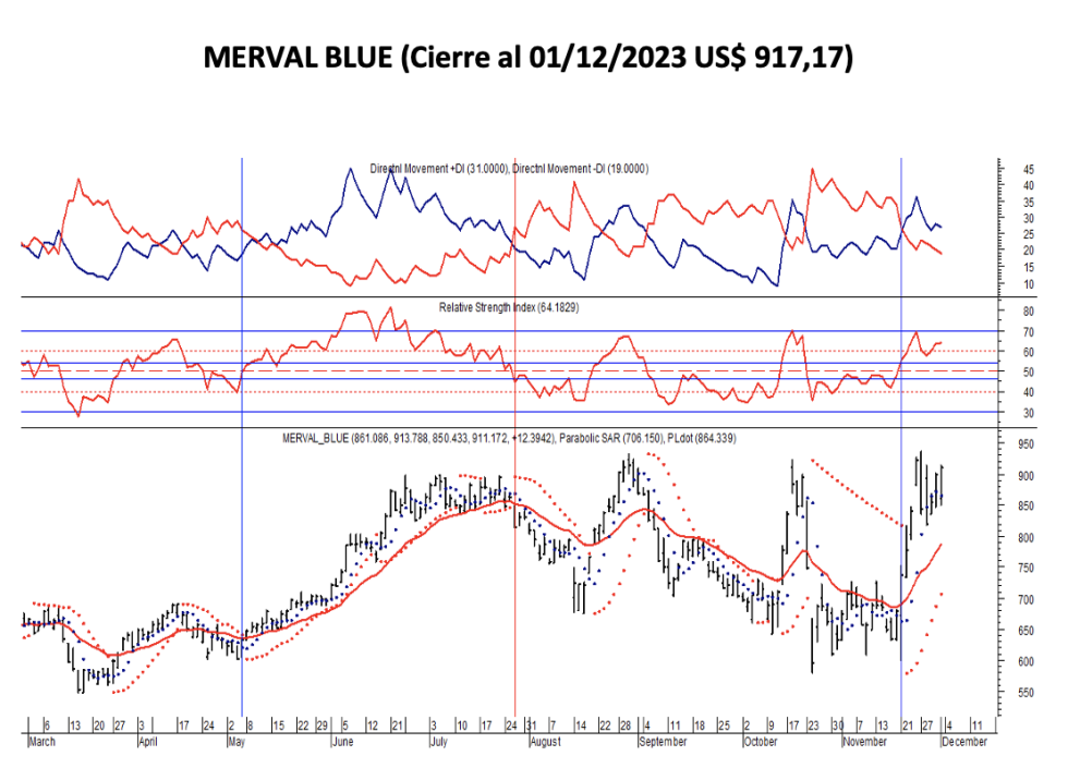 Indices bursátiles - MERVAL blue al 1ro de diciembre 2023