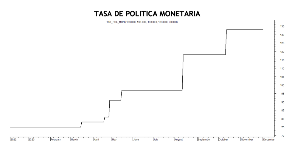 Tasa de política monetaria al 1ro de diciembre 2023