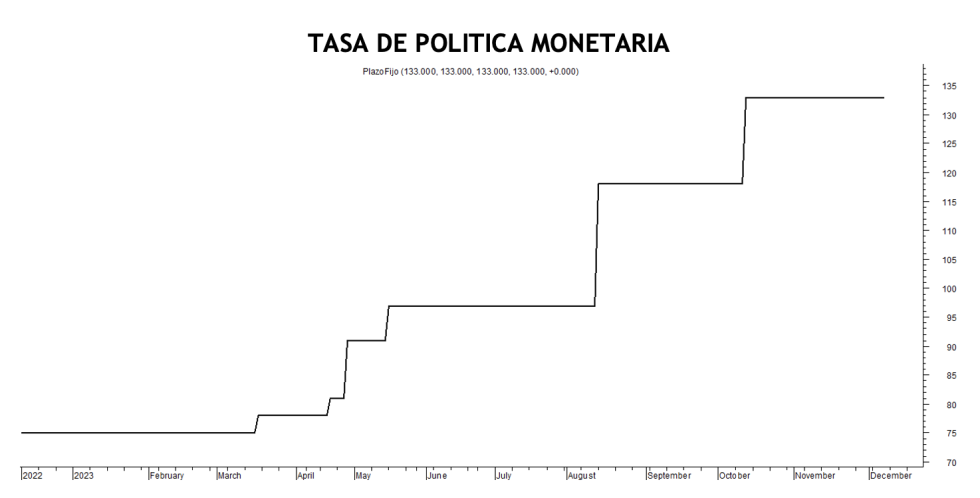 Tasa de política monetaria al 7 de diciembre 2023