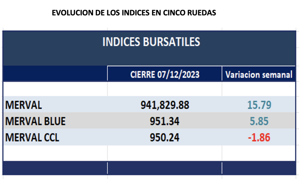 Indices bursátiles - Evolución semanal al 7 de diciembre 2023