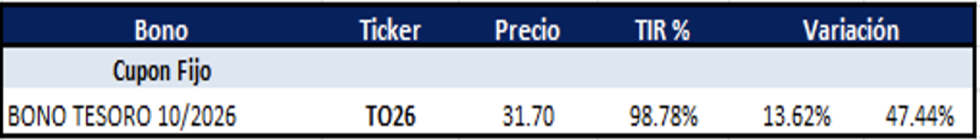 Bonos argentinos en pesos al 15 de diciembre 2023