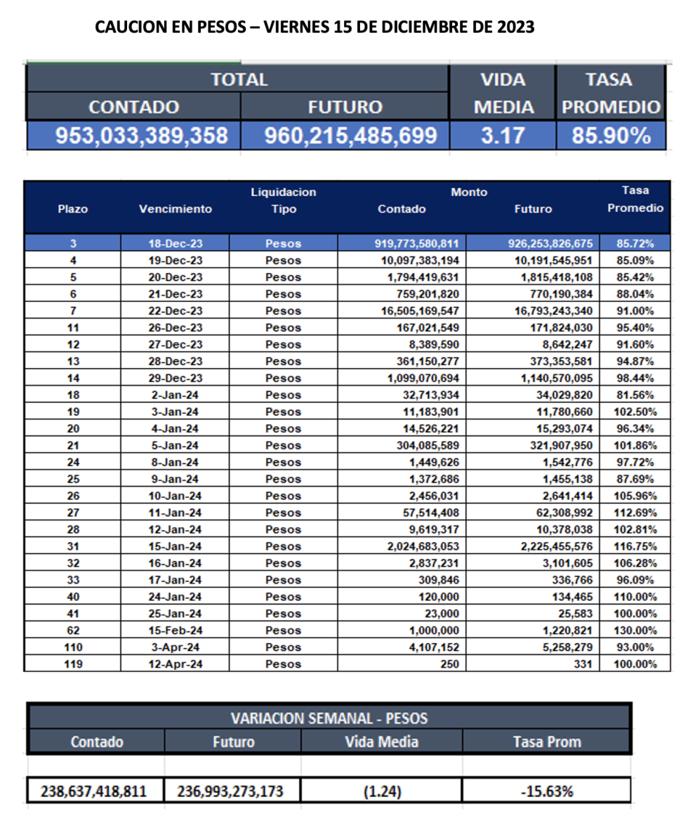 Cauciones bursátiles en pesos al 15 de diciembre 2023