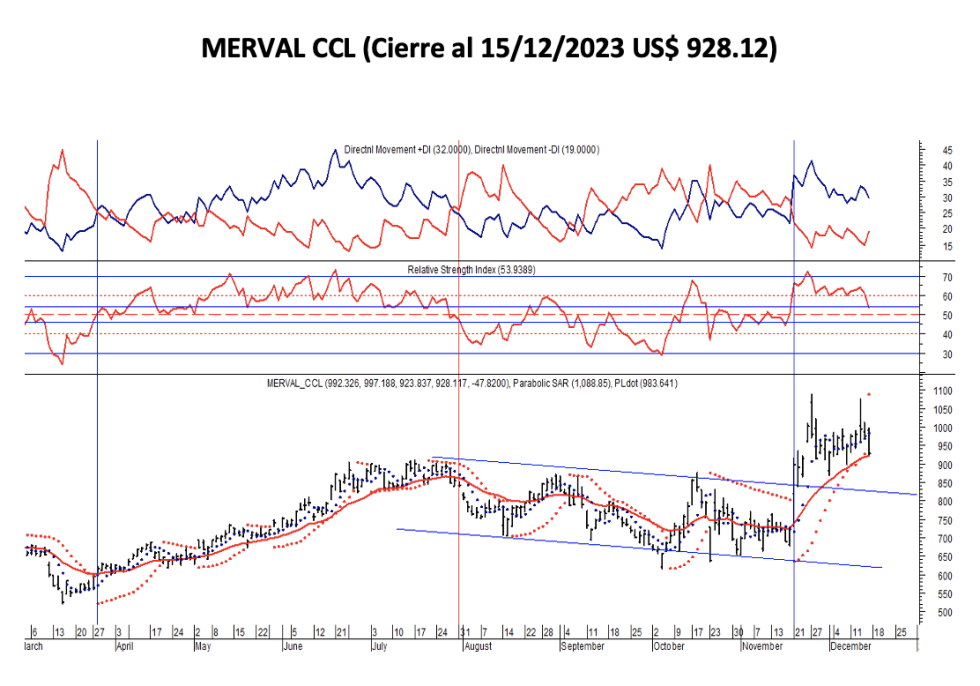 Indices bursátiles - MERVAL CCL al 15 de diciembre 2023