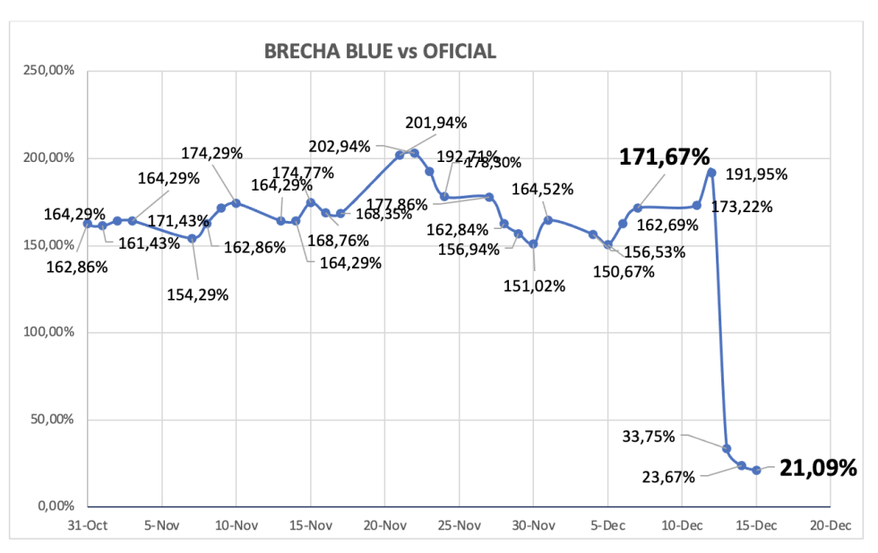 Evolución de las cotizaciones del dólar al 15 de diciembre 2023