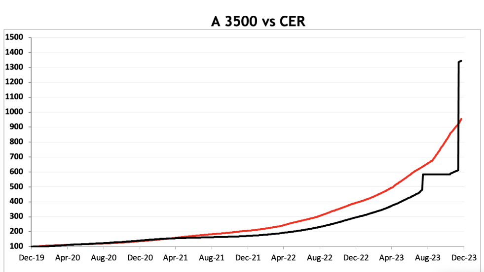 Evolución de las cotizaciones del dolar al 22 de diciembre 2023