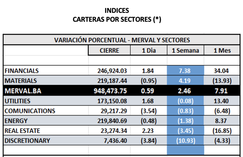 Indices Bursátiles - MERVAL por sectores al 22 de diciembre 2023