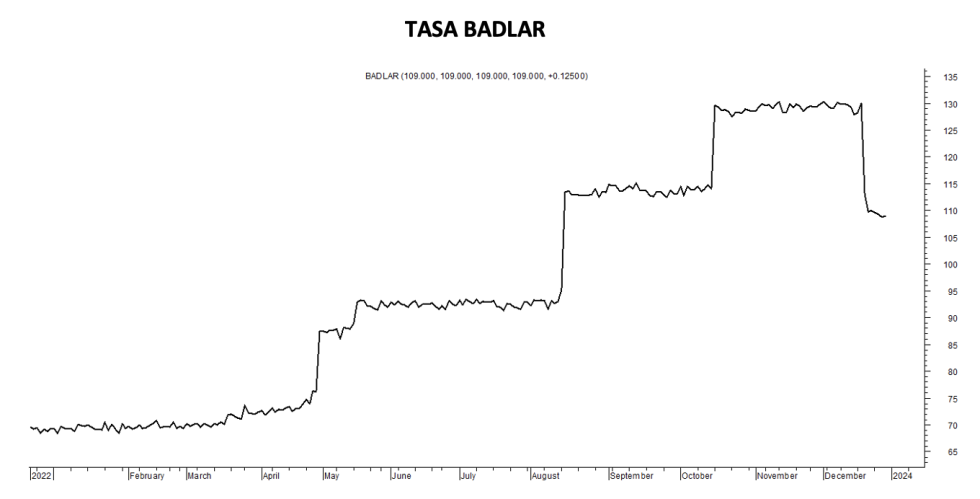 Tasa Badlar al 29 de diciembre 2023
