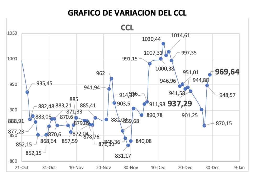 Variación semanal del índice CCL al 29 de diciembre 2023