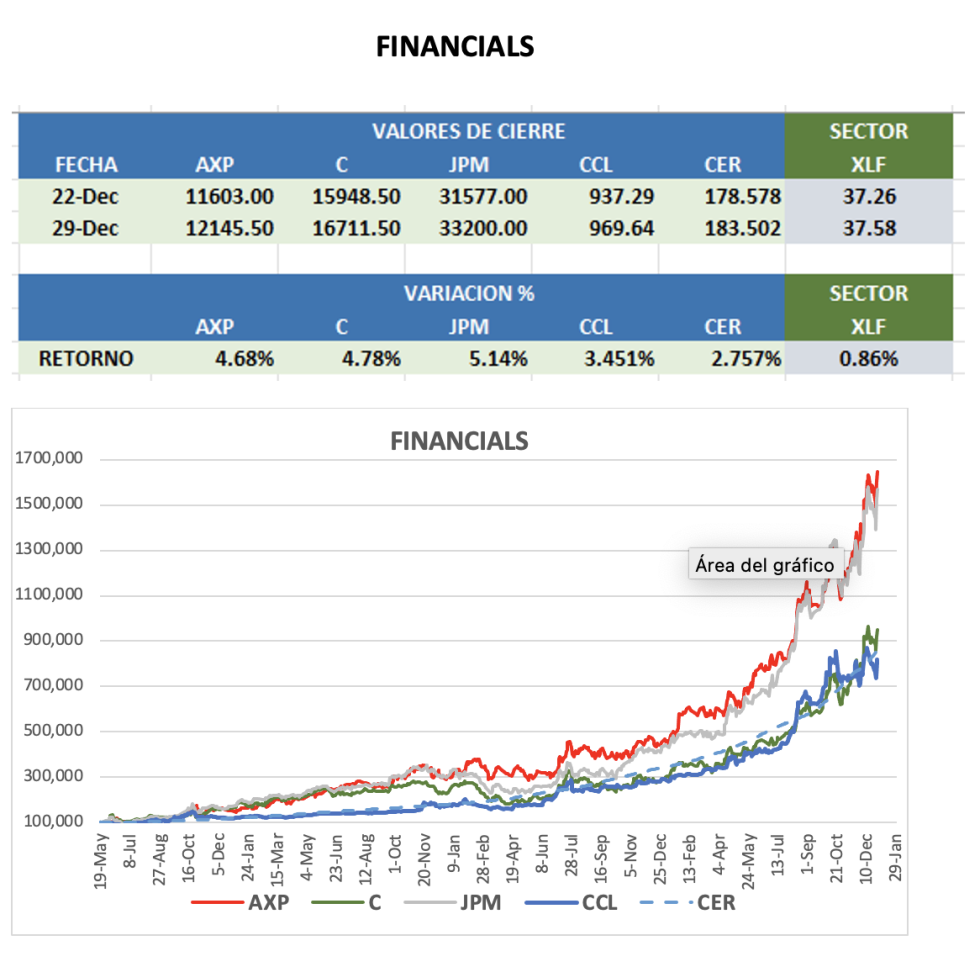 CEDEARs - Evolución semanal al 29 de diciembre 2023