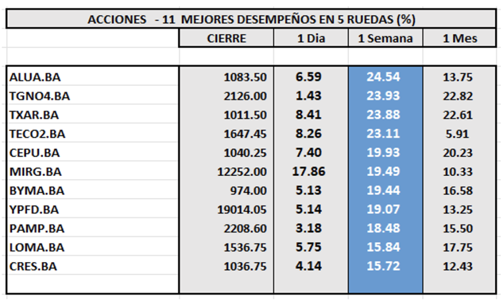 Indices bursátiles - Acciones de mejor desempeño al 5 de enero 2024