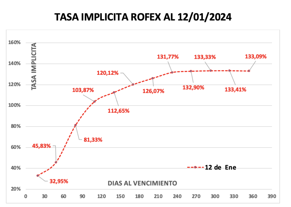 Evolución de las cotizaciones del dolar al 12 de enero 2024