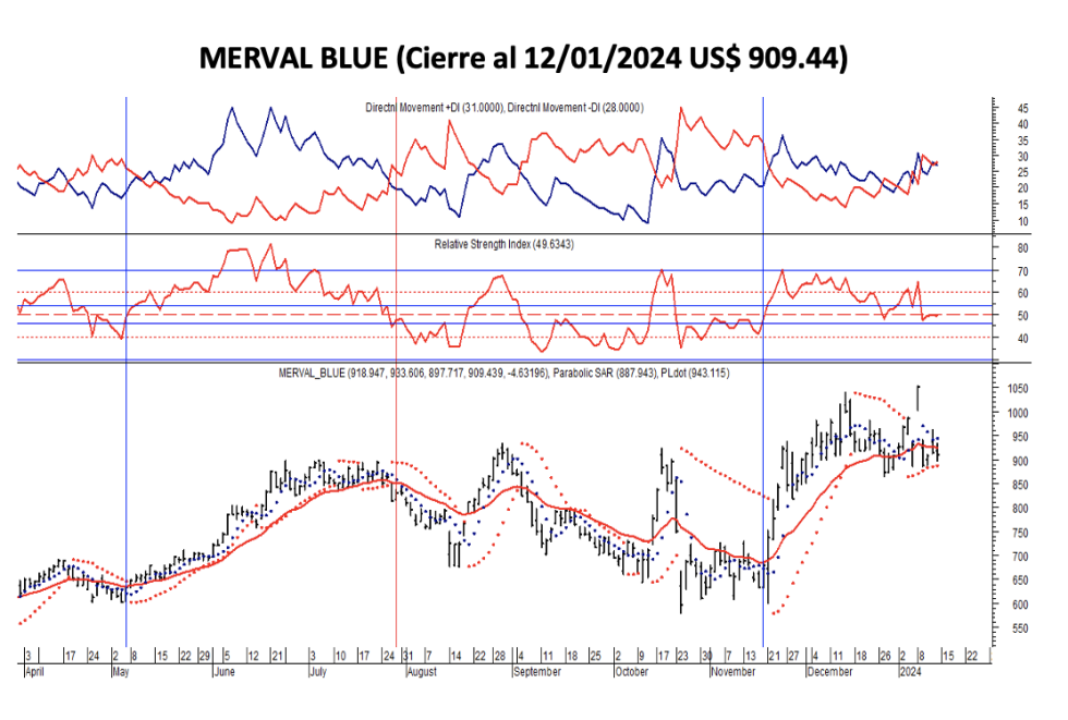 Indices bursátiles - MERVAL blue al 12 de enero 2024