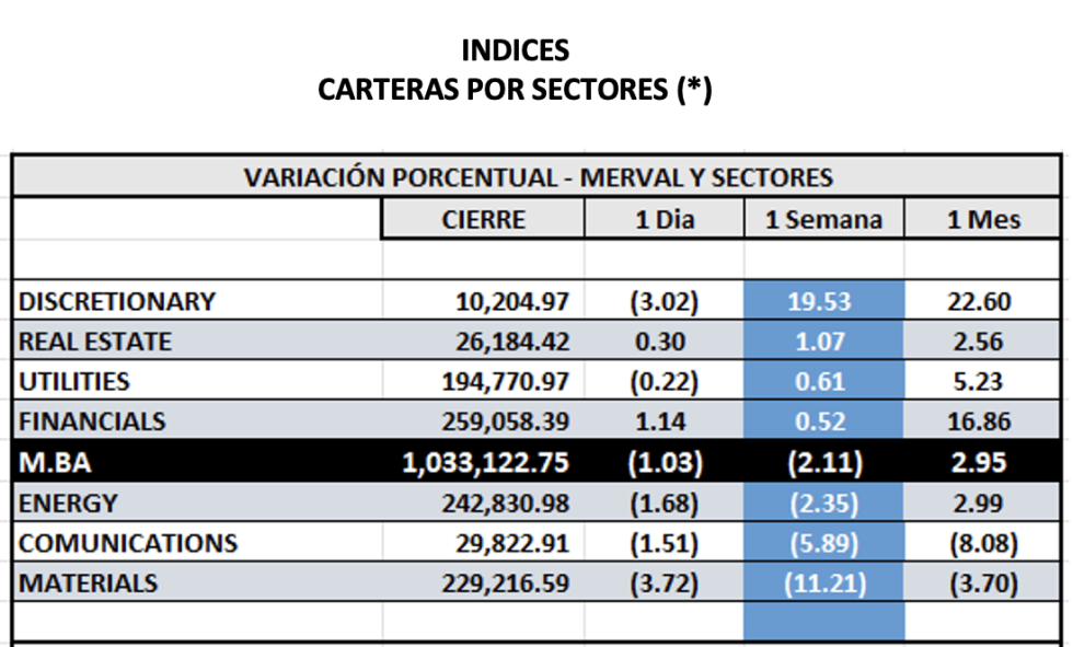 Indices bursátiles - MERVAL por sectores al 12 de enero 2024
