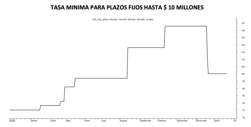 Tasa mínima de plazos fijos al 19 de enero 2024