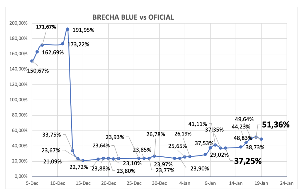 Evolución de las cotizaciones del dólar al 19 de enero 2024