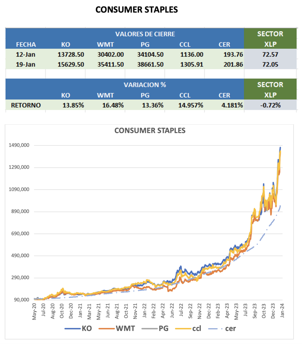 CEDEARs - Evolución semanal al 19 de enero 2024