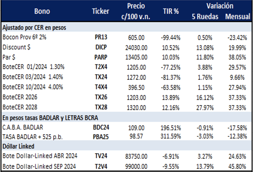 Bonos argentinos en pesos al 19 de enero 2024