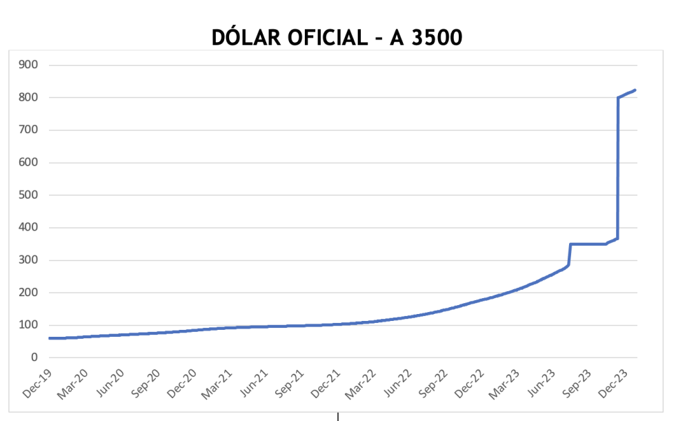 Evolución de las cotizaciones del dólar al 26 de enero 2024