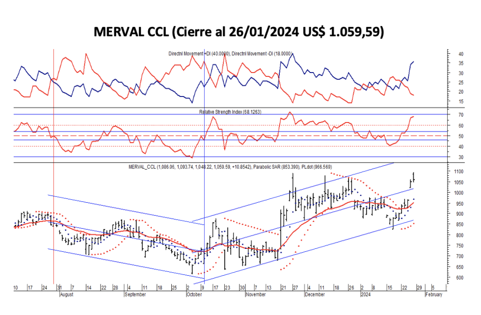 Indices bursátiles - MERVAL CCL al 26 de enero 2024