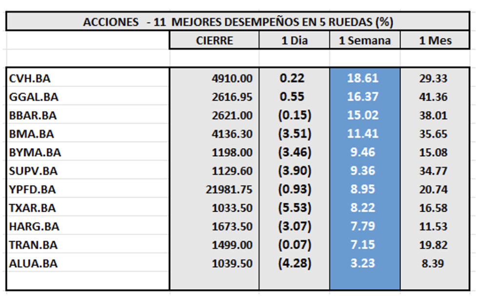 Indices bursátiles - Acciones de mejor desempeño al 26 de enero 2024