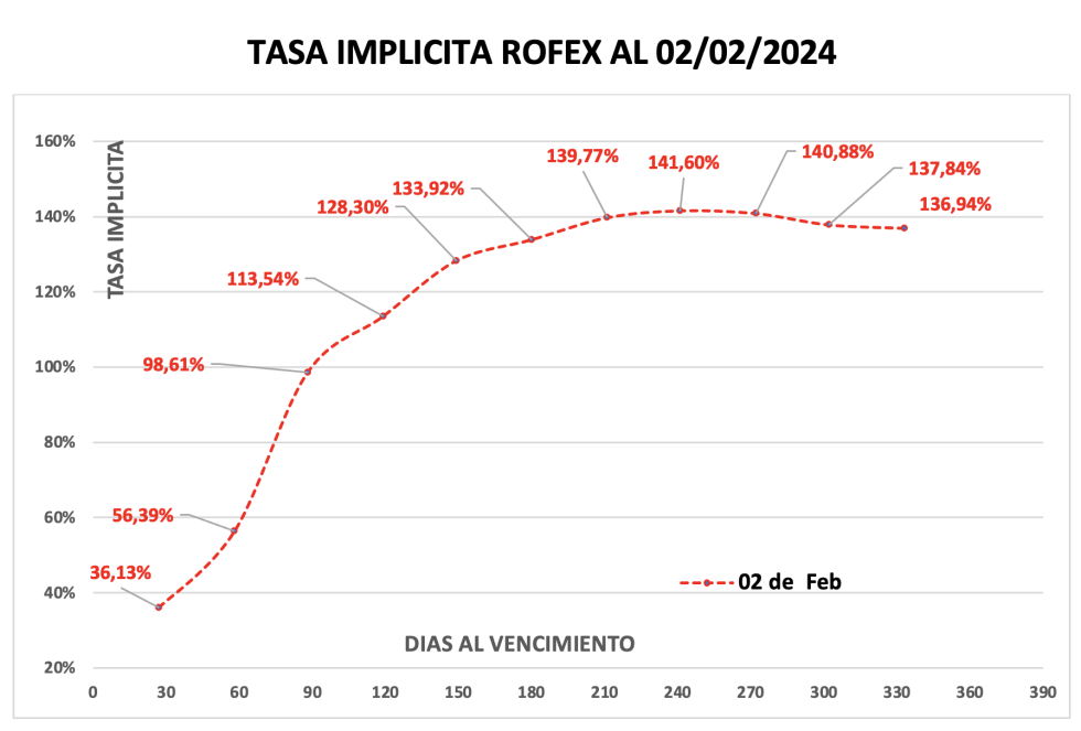 Evolución de las cotizaciones del dólar al 2 de febrero 2024